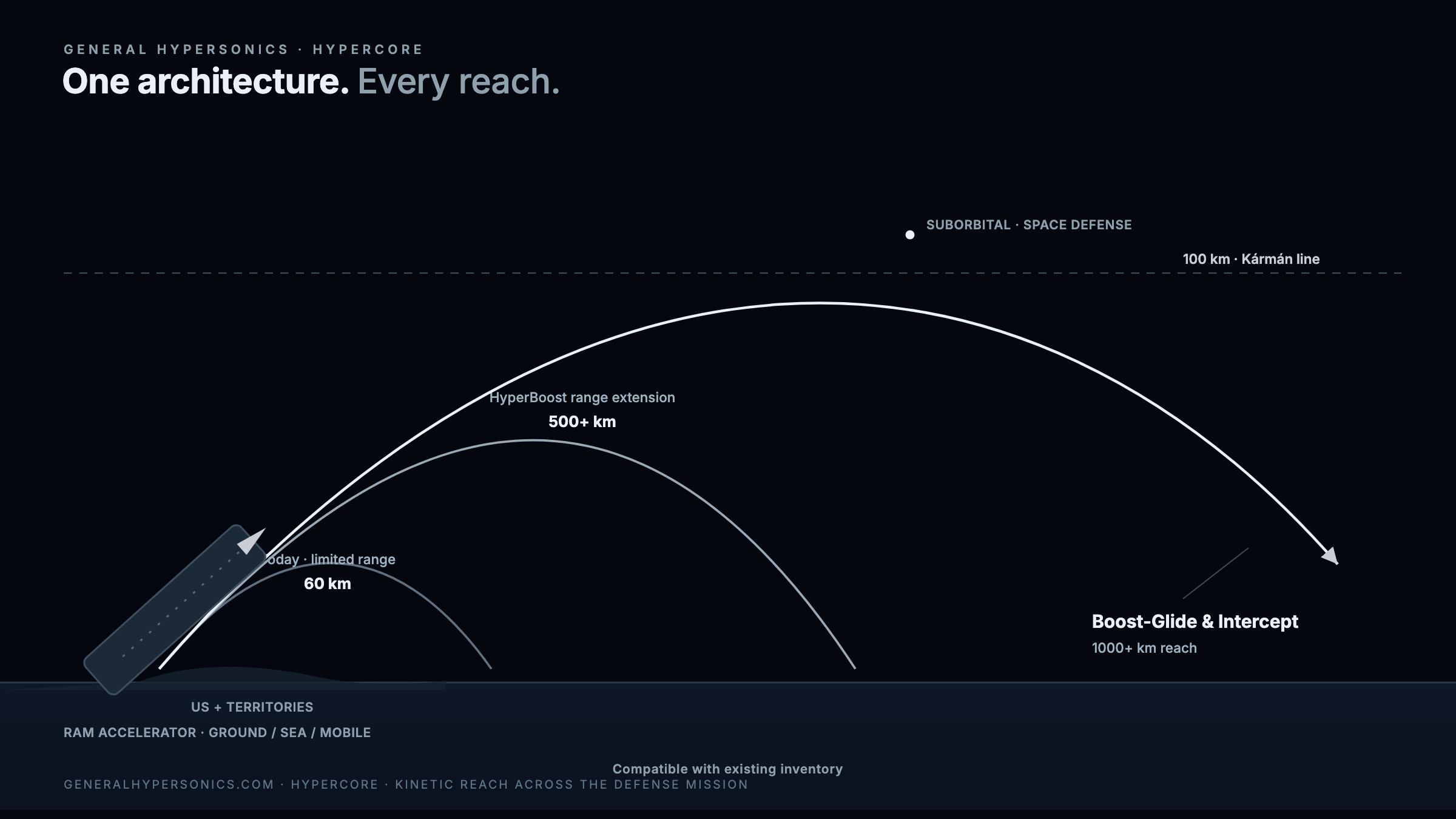 General Hypersonics mission architecture: ram accelerator extending range from 60km today to 500km-plus HyperBoost and 1000km-plus boost-glide and intercept, with suborbital and flight-article applications